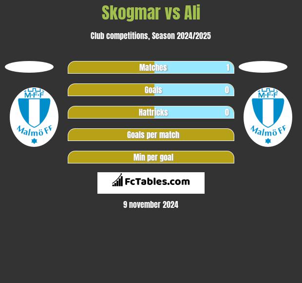 Skogmar vs Ali h2h player stats