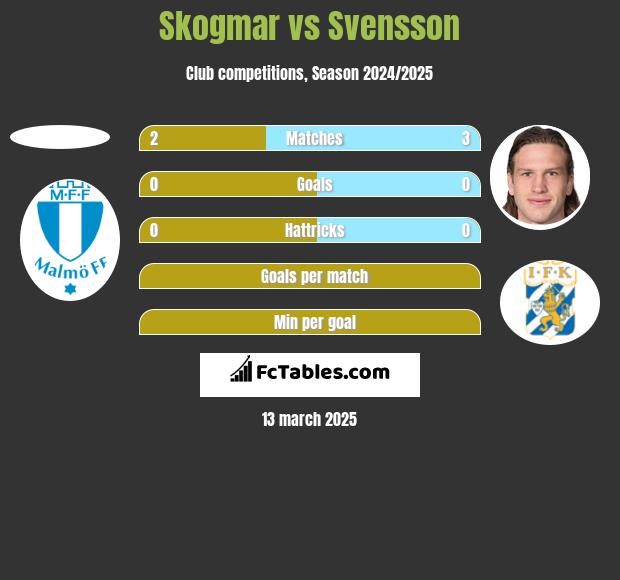 Skogmar vs Svensson h2h player stats