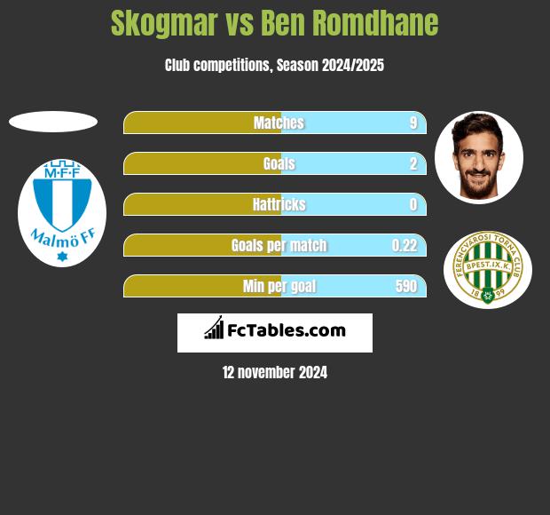 Skogmar vs Ben Romdhane h2h player stats