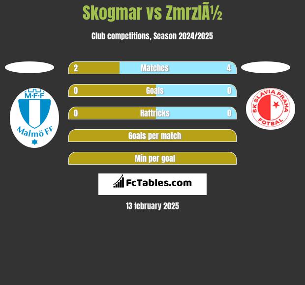 Skogmar vs ZmrzlÃ½ h2h player stats