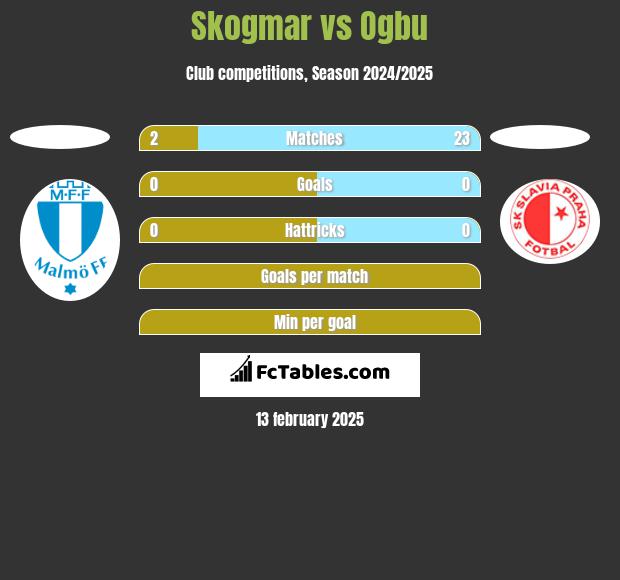 Skogmar vs Ogbu h2h player stats