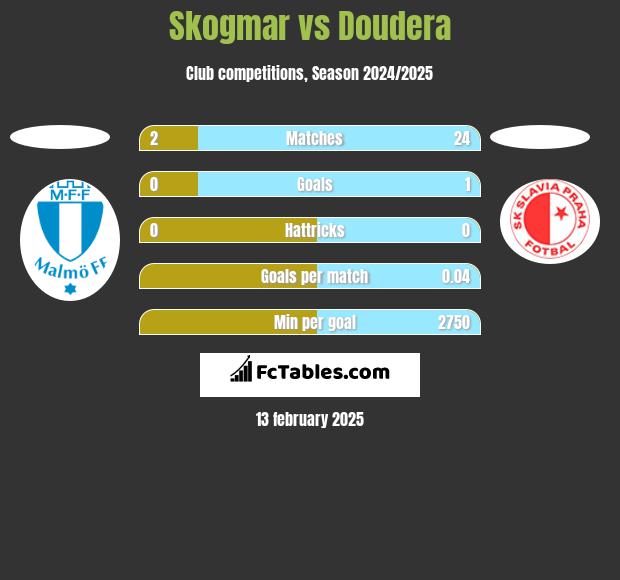 Skogmar vs Doudera h2h player stats