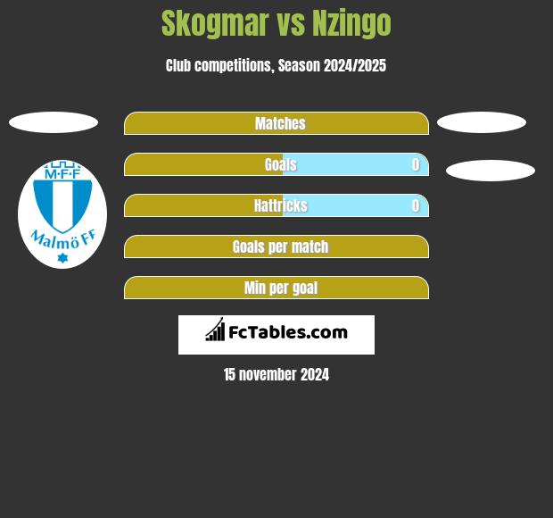 Skogmar vs Nzingo h2h player stats