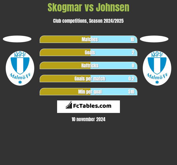 Skogmar vs Johnsen h2h player stats