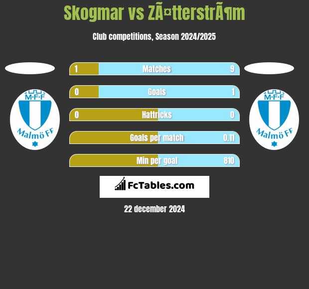 Skogmar vs ZÃ¤tterstrÃ¶m h2h player stats