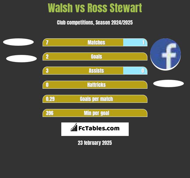 Walsh vs Ross Stewart h2h player stats