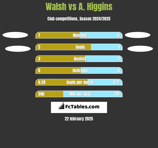 Walsh vs A. Higgins h2h player stats