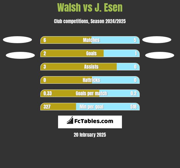 Walsh vs J. Esen h2h player stats