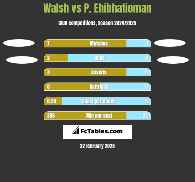 Walsh vs P. Ehibhatioman h2h player stats