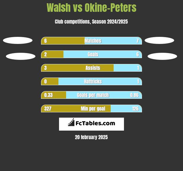 Walsh vs Okine-Peters h2h player stats