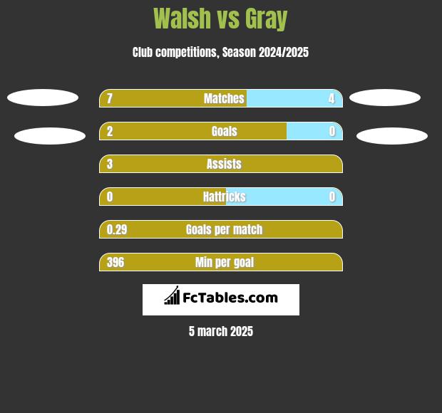 Walsh vs Gray h2h player stats