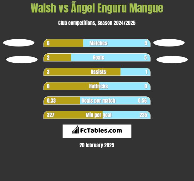 Walsh vs Ãngel Enguru Mangue h2h player stats