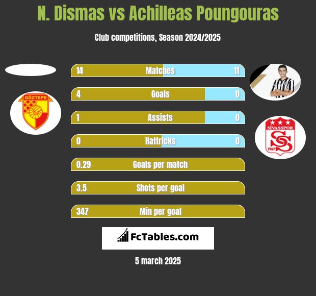 N. Dismas vs Achilleas Poungouras h2h player stats