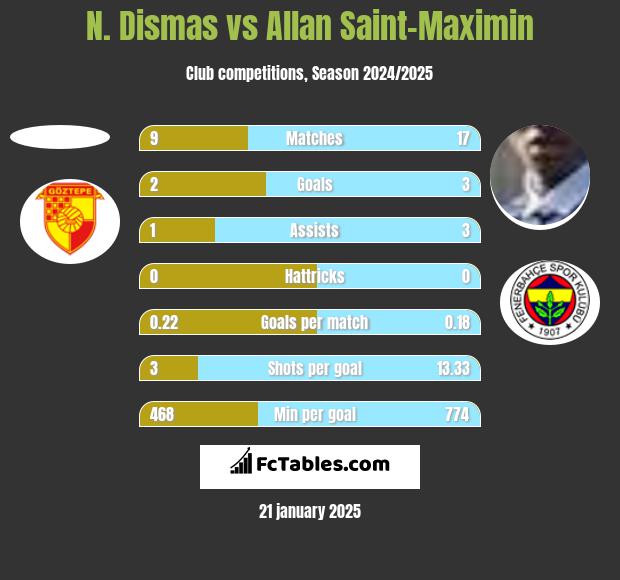 N. Dismas vs Allan Saint-Maximin h2h player stats