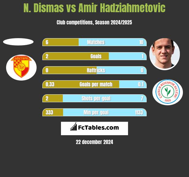 N. Dismas vs Amir Hadziahmetovic h2h player stats