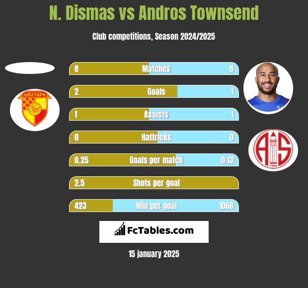 N. Dismas vs Andros Townsend h2h player stats