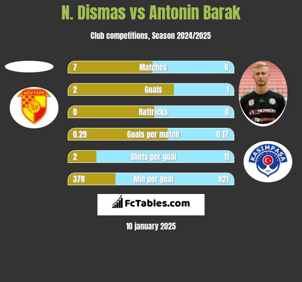 N. Dismas vs Antonin Barak h2h player stats