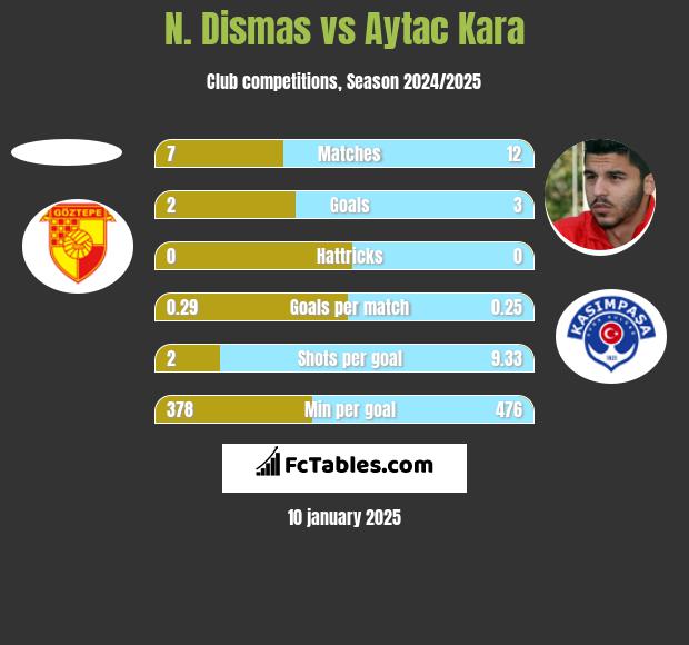 N. Dismas vs Aytac Kara h2h player stats