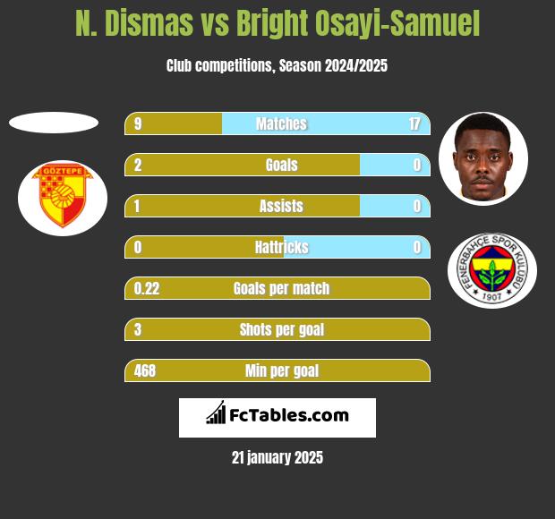 N. Dismas vs Bright Osayi-Samuel h2h player stats