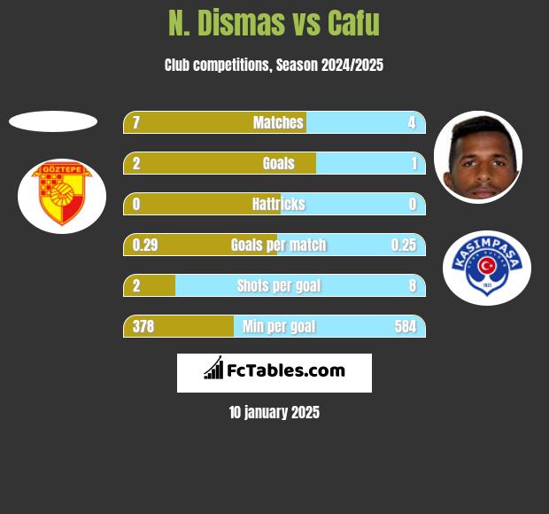 N. Dismas vs Cafu h2h player stats