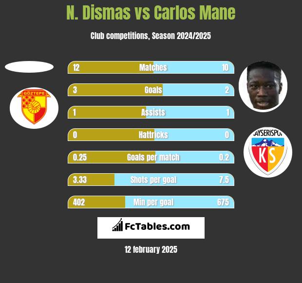 N. Dismas vs Carlos Mane h2h player stats