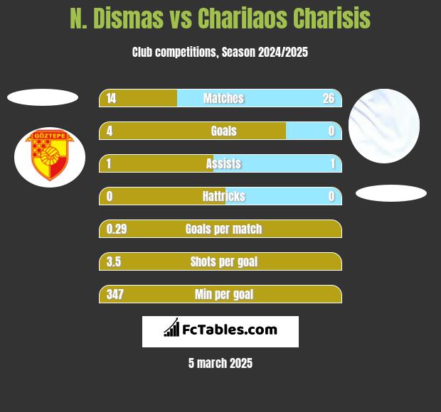 N. Dismas vs Charilaos Charisis h2h player stats