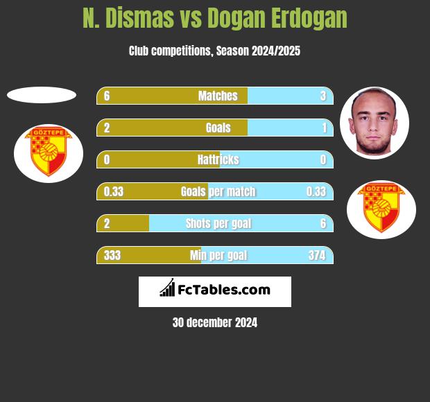 N. Dismas vs Dogan Erdogan h2h player stats