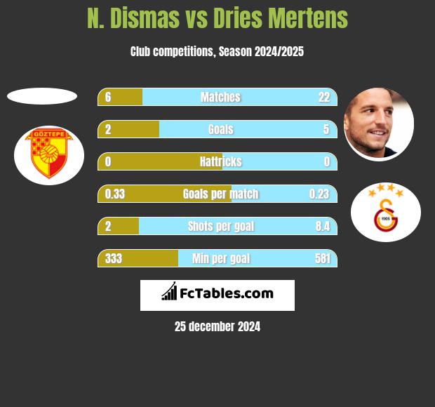 N. Dismas vs Dries Mertens h2h player stats