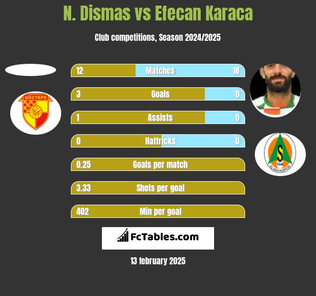 N. Dismas vs Efecan Karaca h2h player stats