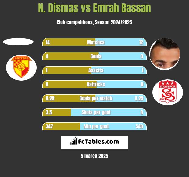 N. Dismas vs Emrah Bassan h2h player stats