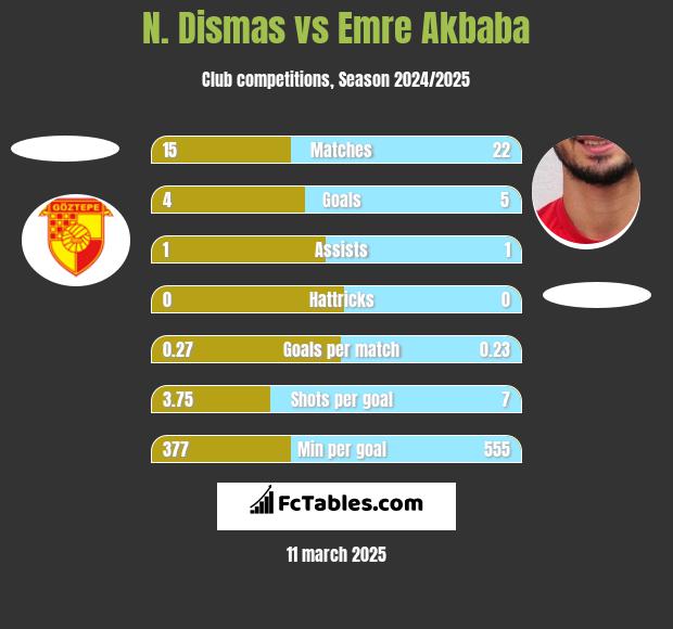 N. Dismas vs Emre Akbaba h2h player stats