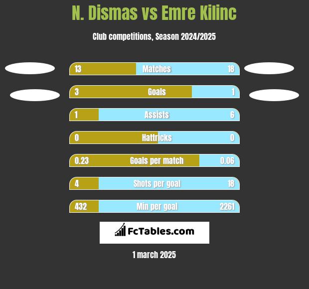 N. Dismas vs Emre Kilinc h2h player stats