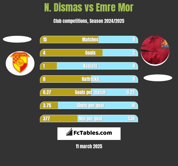 N. Dismas vs Emre Mor h2h player stats