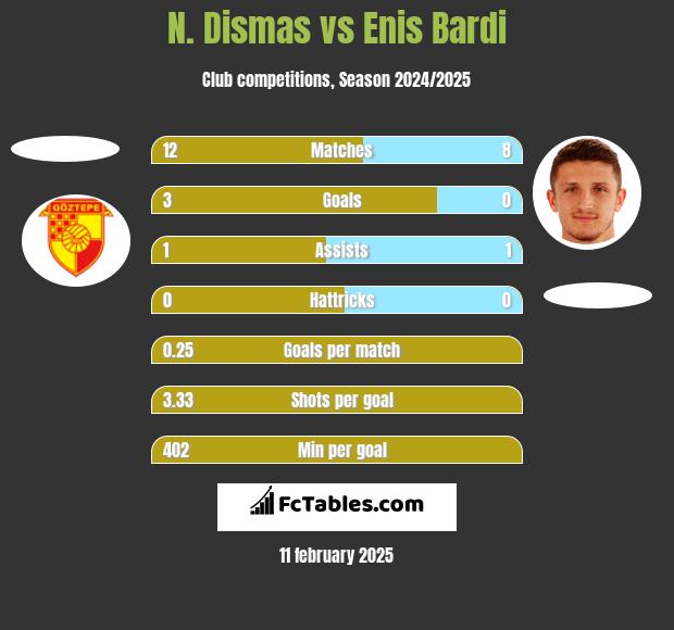 N. Dismas vs Enis Bardi h2h player stats