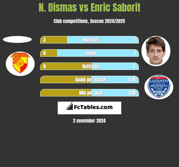 N. Dismas vs Enric Saborit h2h player stats