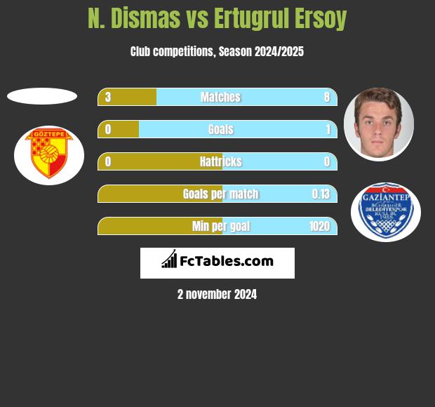 N. Dismas vs Ertugrul Ersoy h2h player stats