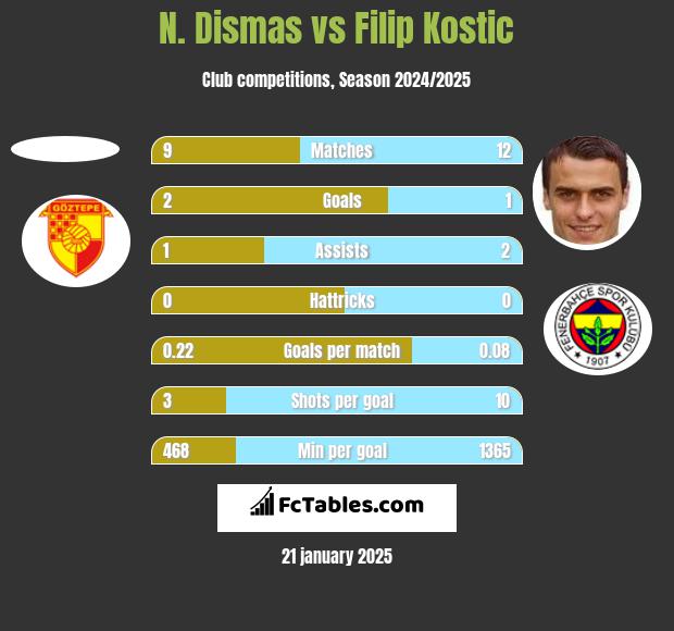 N. Dismas vs Filip Kostic h2h player stats