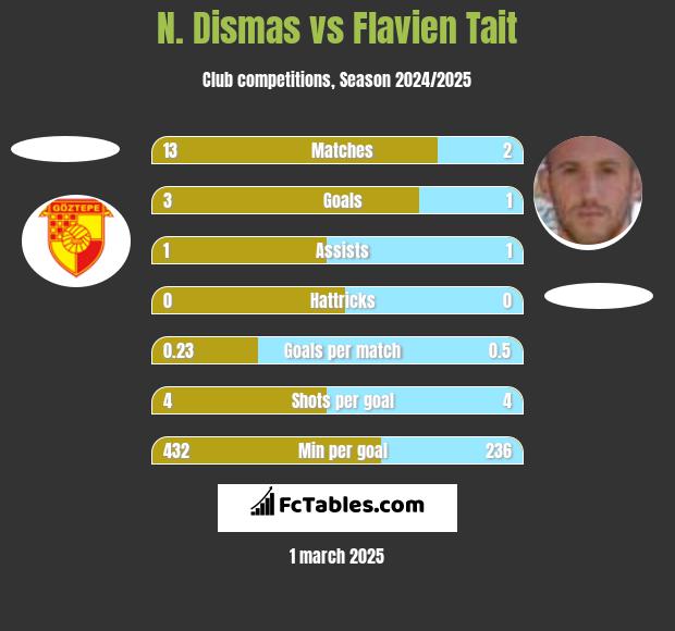 N. Dismas vs Flavien Tait h2h player stats