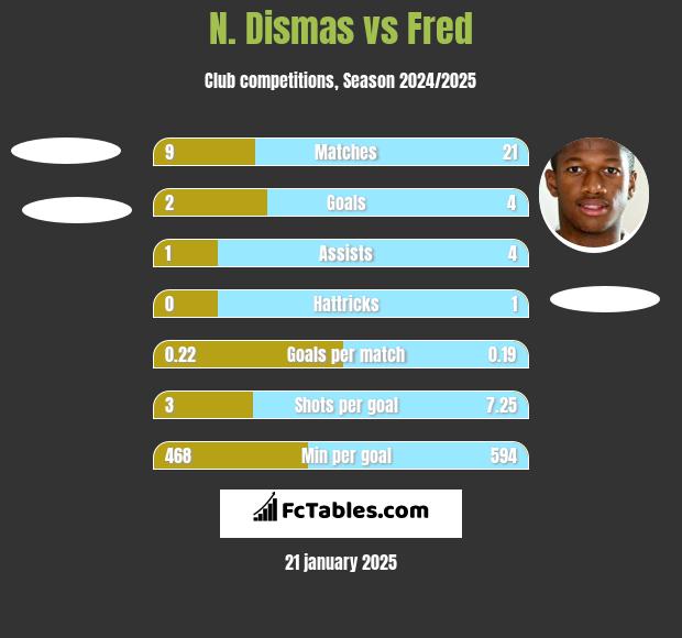 N. Dismas vs Fred h2h player stats