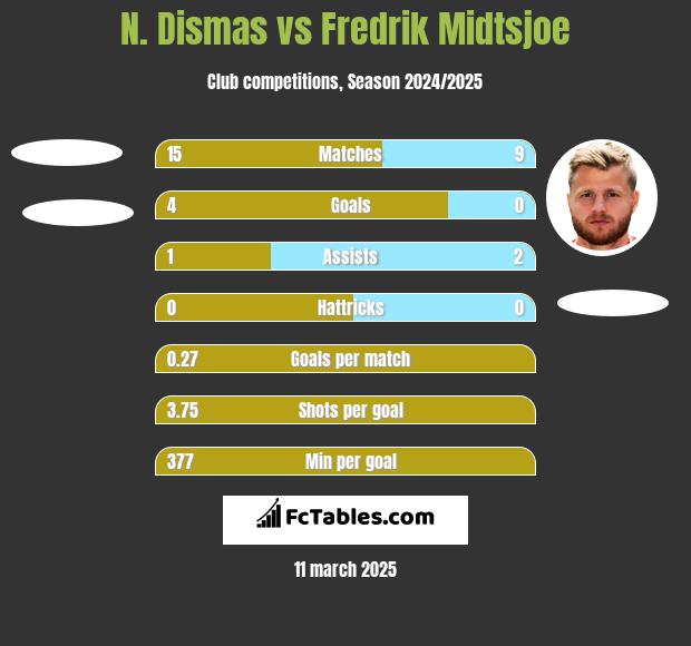 N. Dismas vs Fredrik Midtsjoe h2h player stats