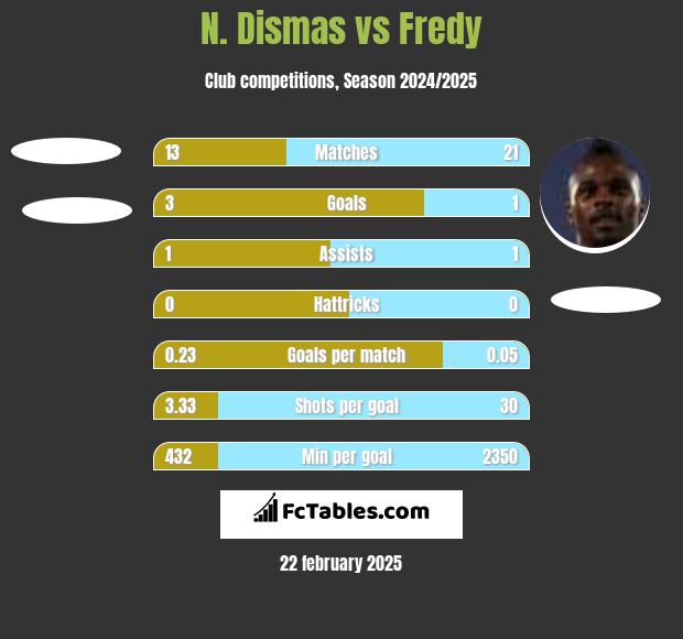 N. Dismas vs Fredy h2h player stats