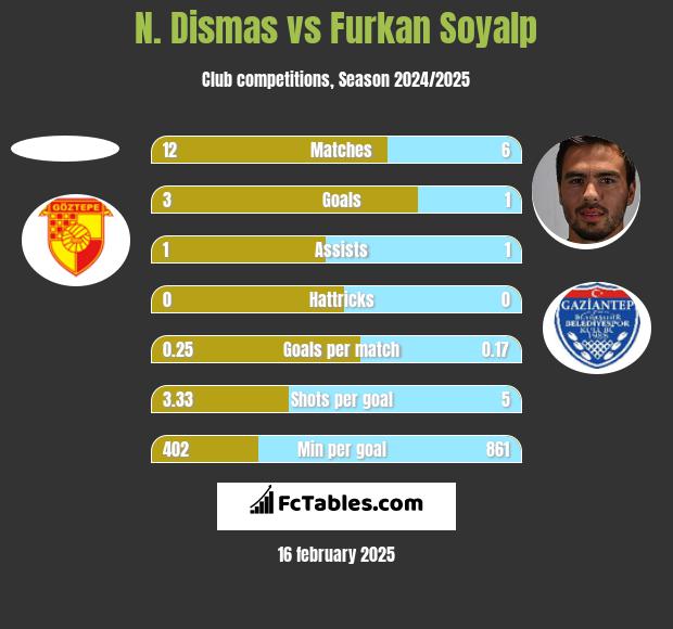 N. Dismas vs Furkan Soyalp h2h player stats