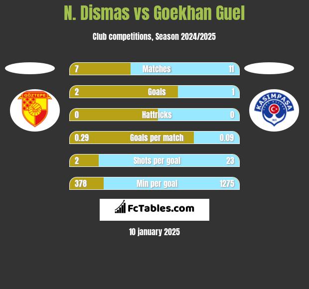 N. Dismas vs Goekhan Guel h2h player stats