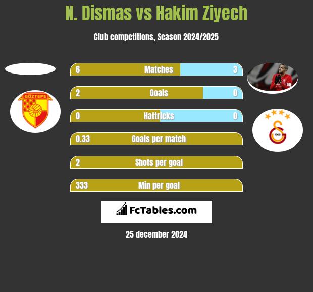 N. Dismas vs Hakim Ziyech h2h player stats