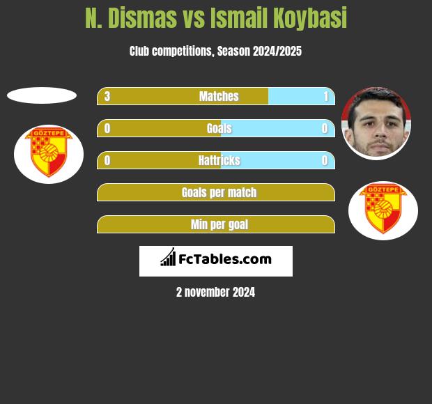 N. Dismas vs Ismail Koybasi h2h player stats