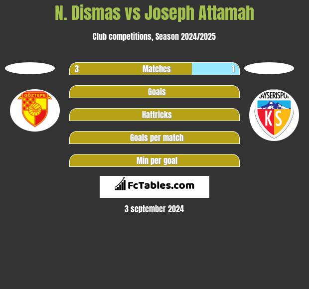 N. Dismas vs Joseph Attamah h2h player stats