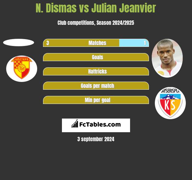 N. Dismas vs Julian Jeanvier h2h player stats