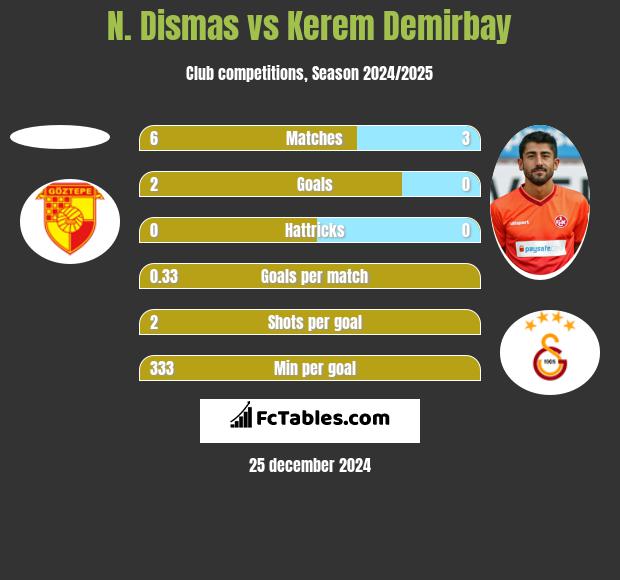 N. Dismas vs Kerem Demirbay h2h player stats