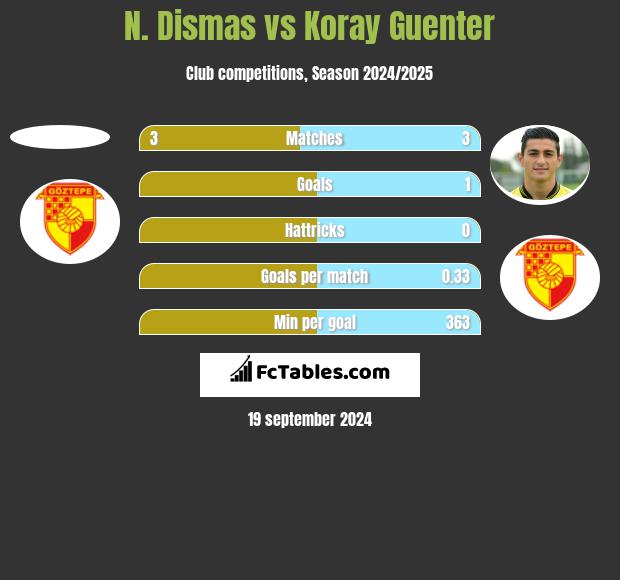 N. Dismas vs Koray Guenter h2h player stats