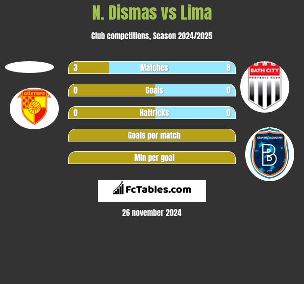 N. Dismas vs Lima h2h player stats